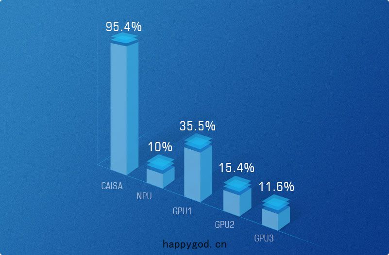 High Chip Utilization Ratio