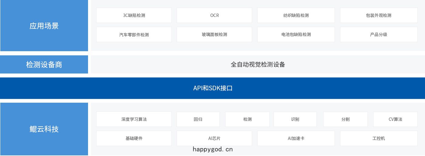 方案(àn)架構