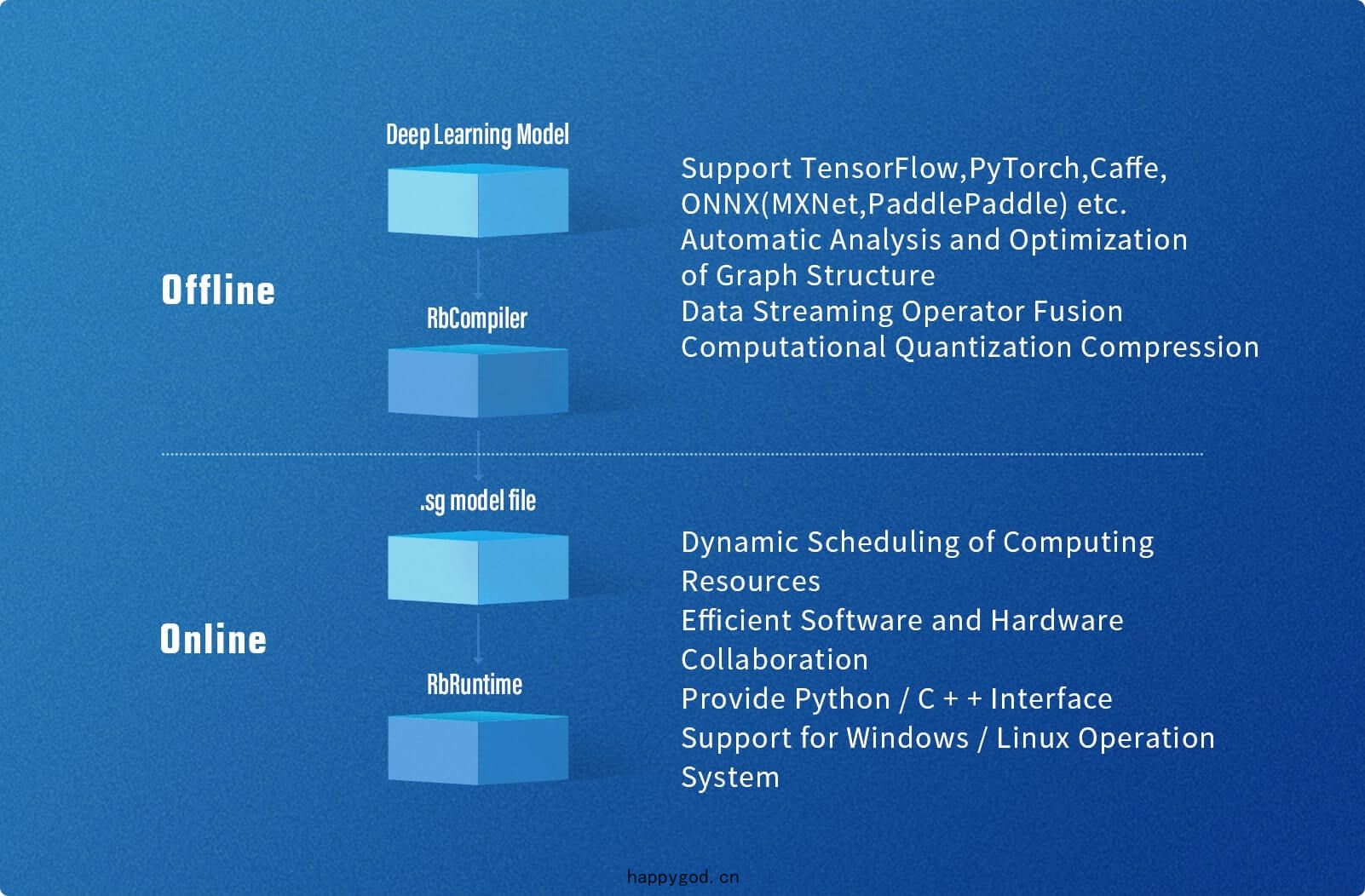 Highly Efficiency Software and Hardware Collaboration