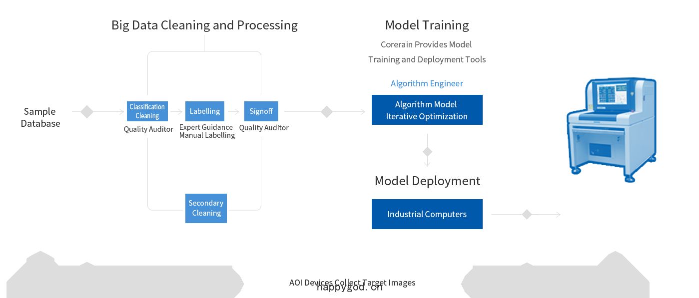Solution Deployment