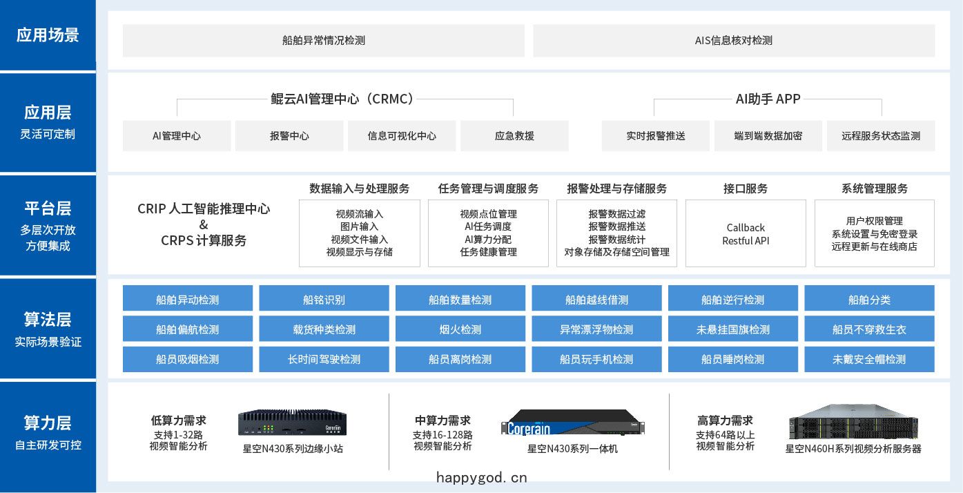 方案架構