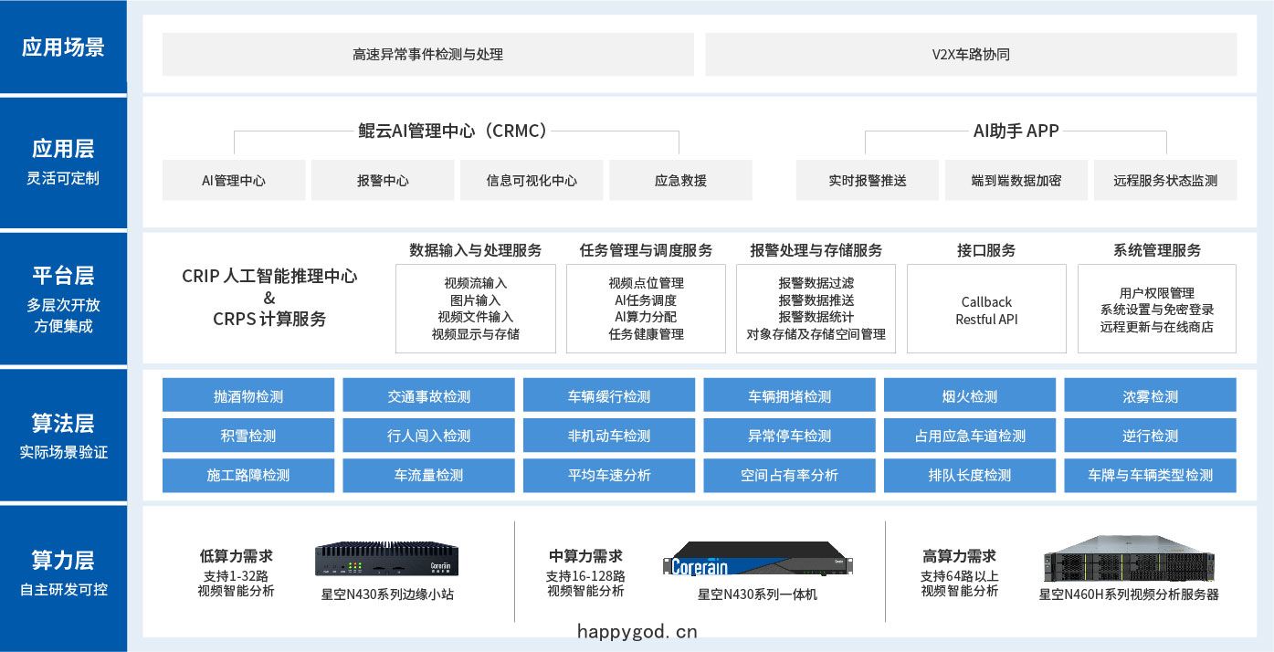 方(fāng)案架構