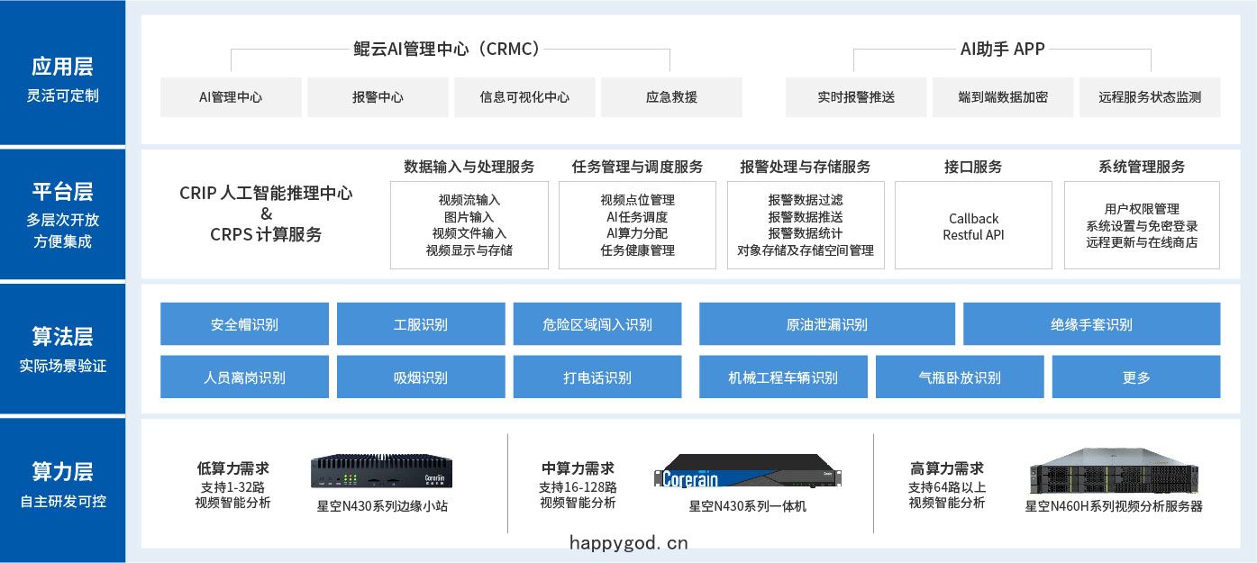方(fāng)案架構