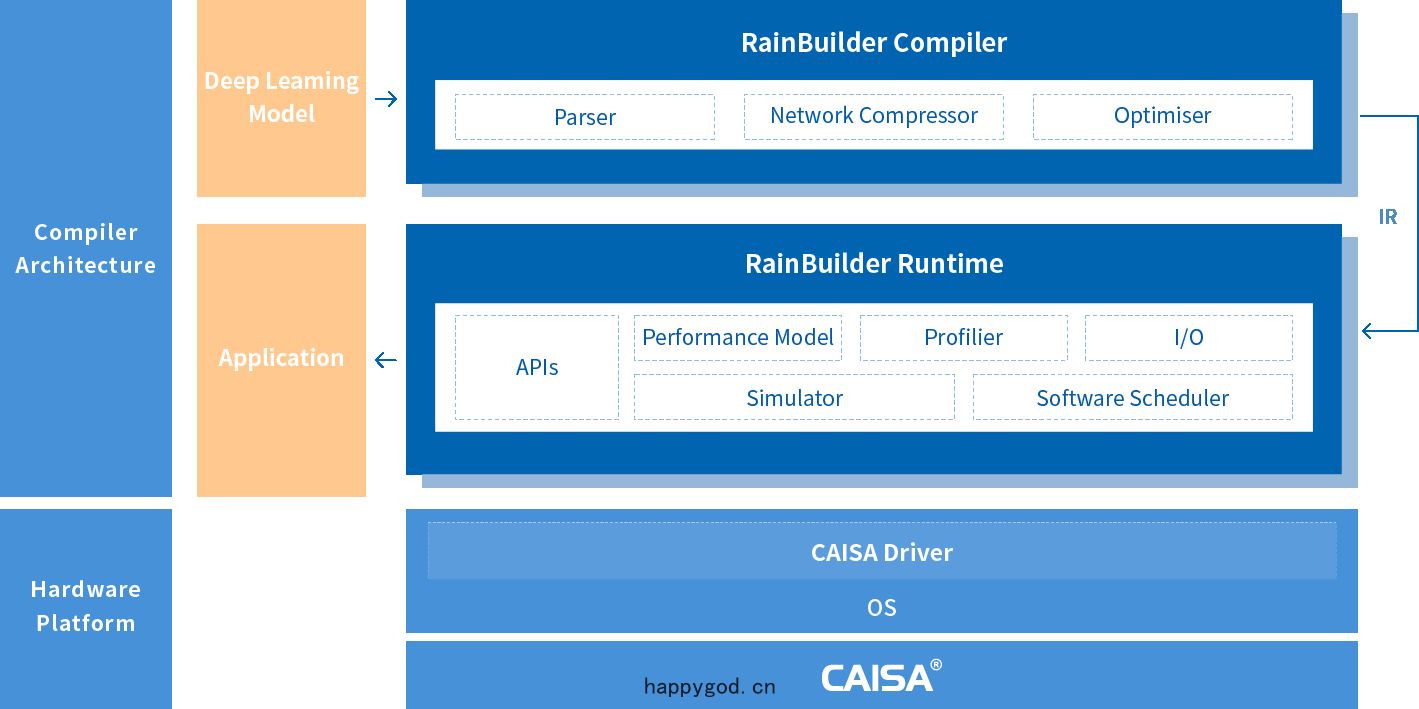 About RainBuilder
